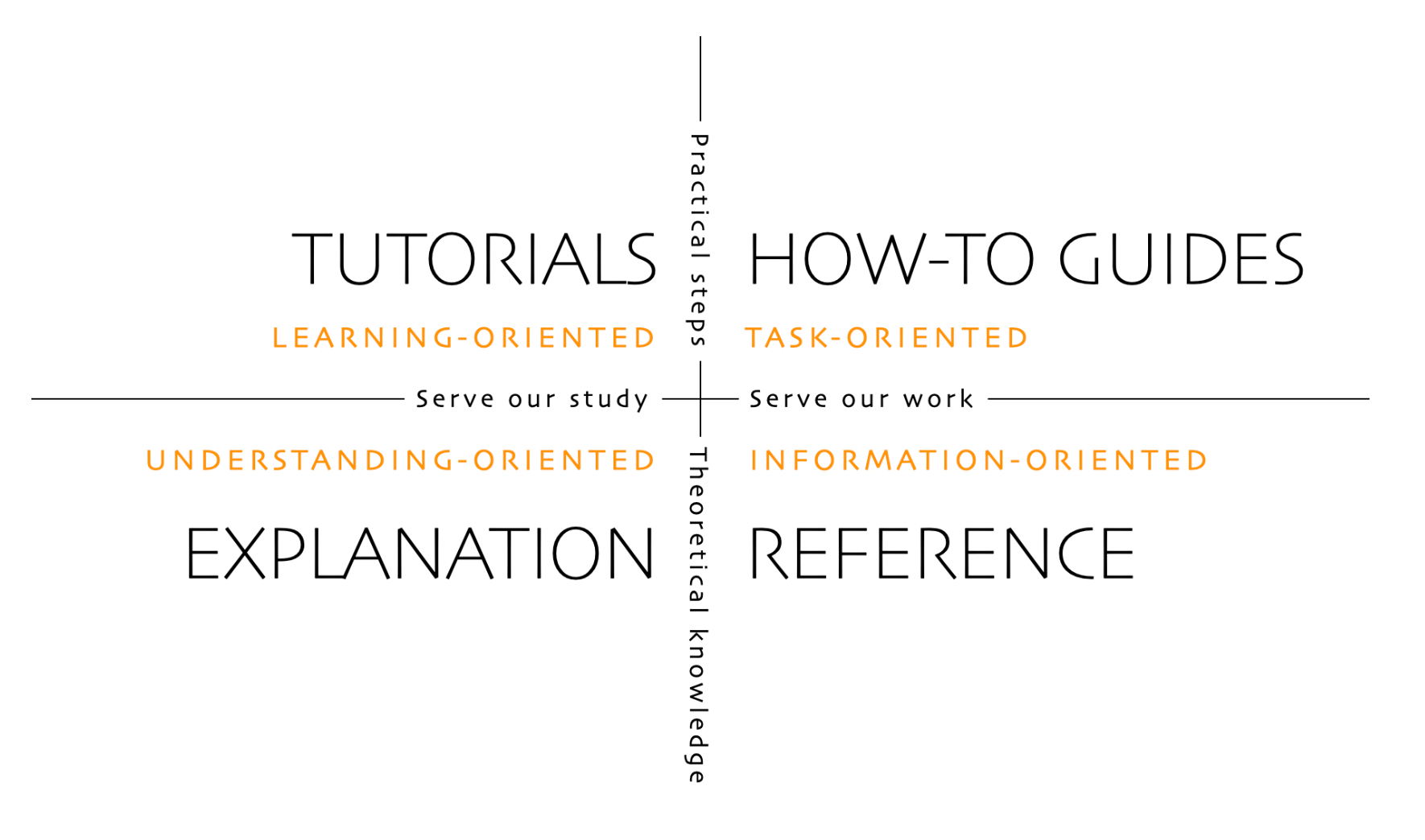 Diataxis framework